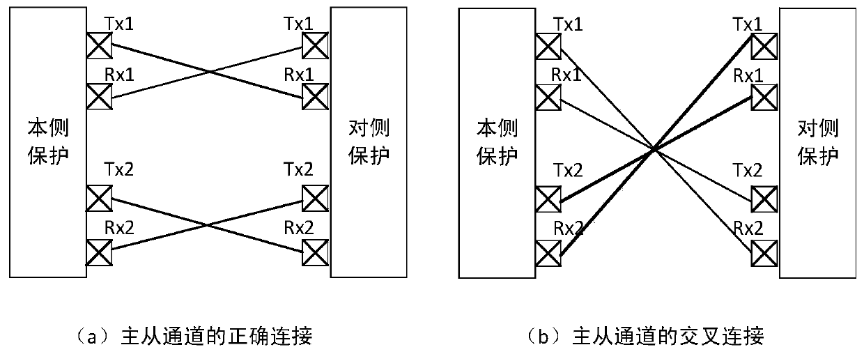 A detection method for optical fiber longitudinal protection channel