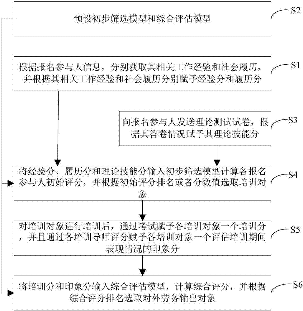 Method for improving quality of labor services export