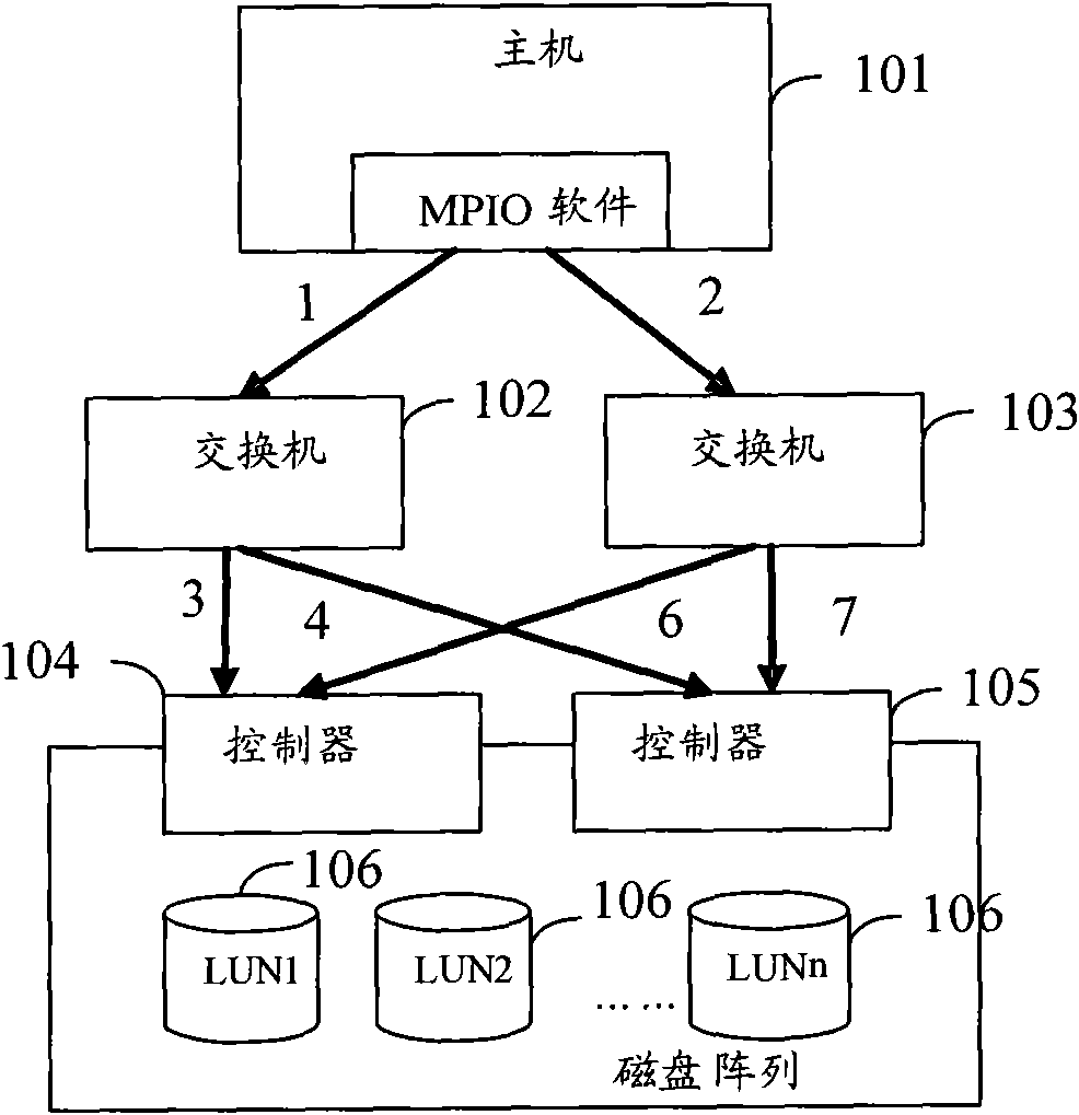 Access control method and system of double control disk array in multipath environment