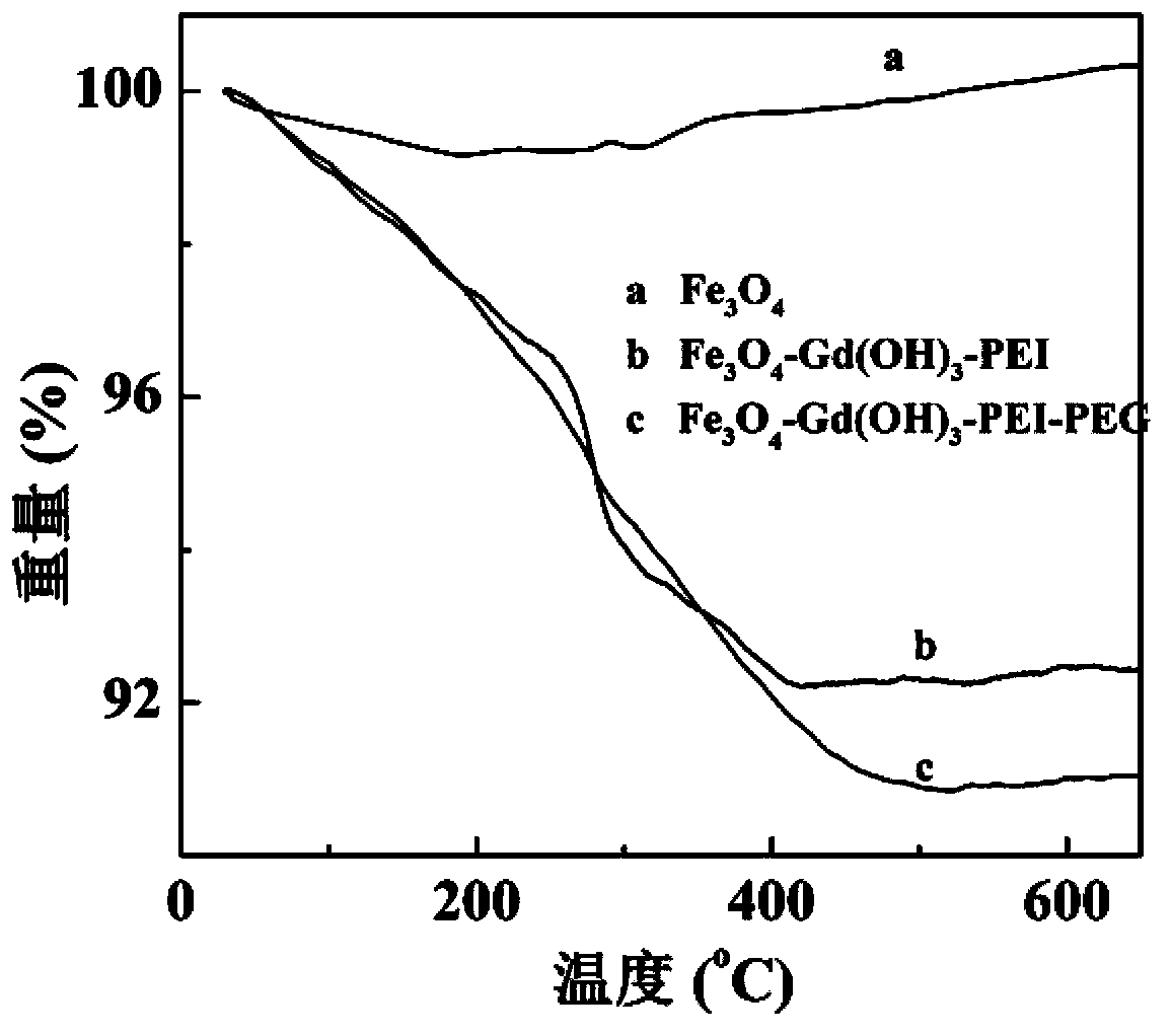 Preparation of PEI-coated bimodal contrast agent ferriferrous oxide-gadolinium hydroxide magnetic nanoparticle