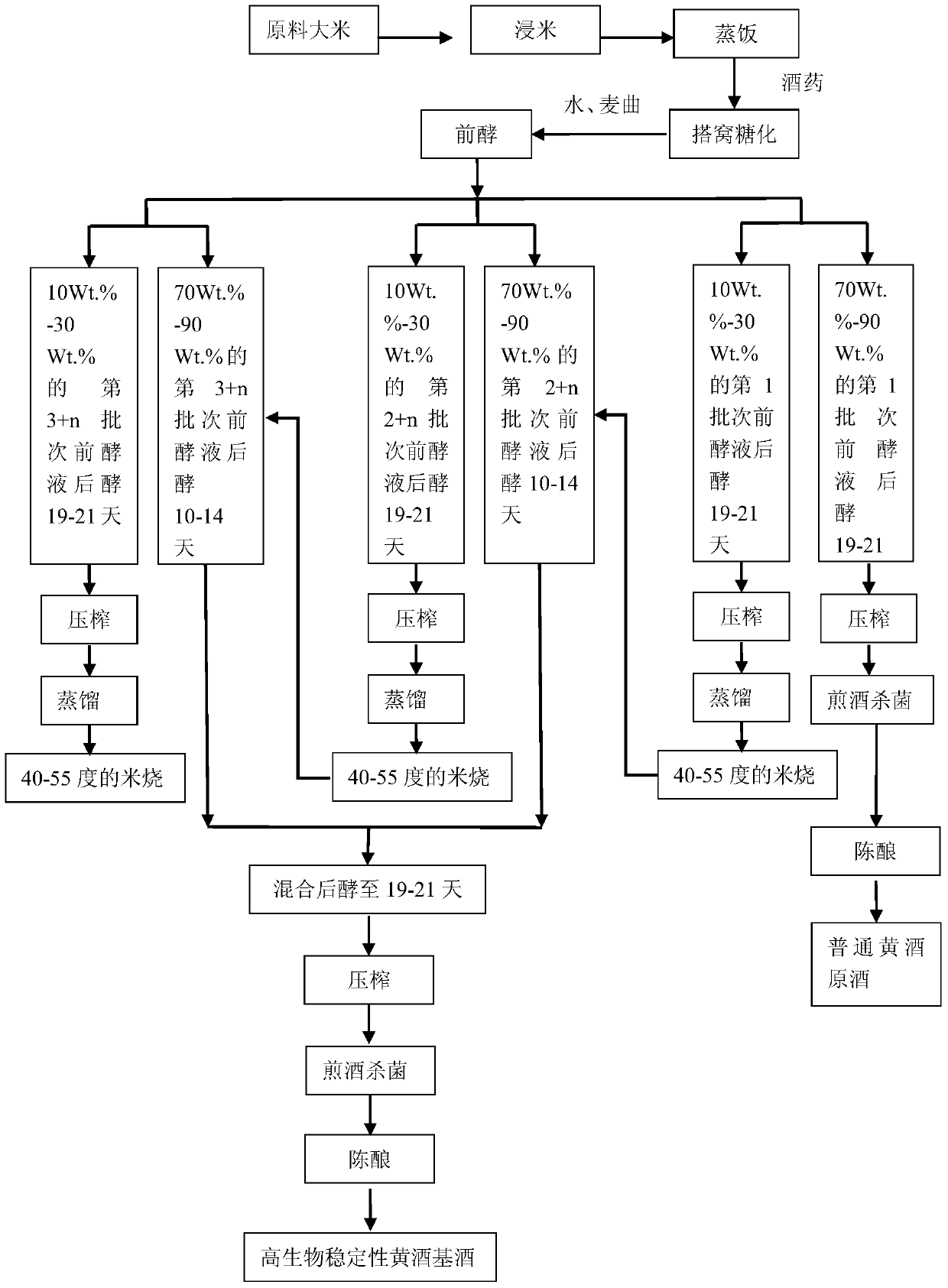 A kind of brewing method of rice wine base wine with high biological stability