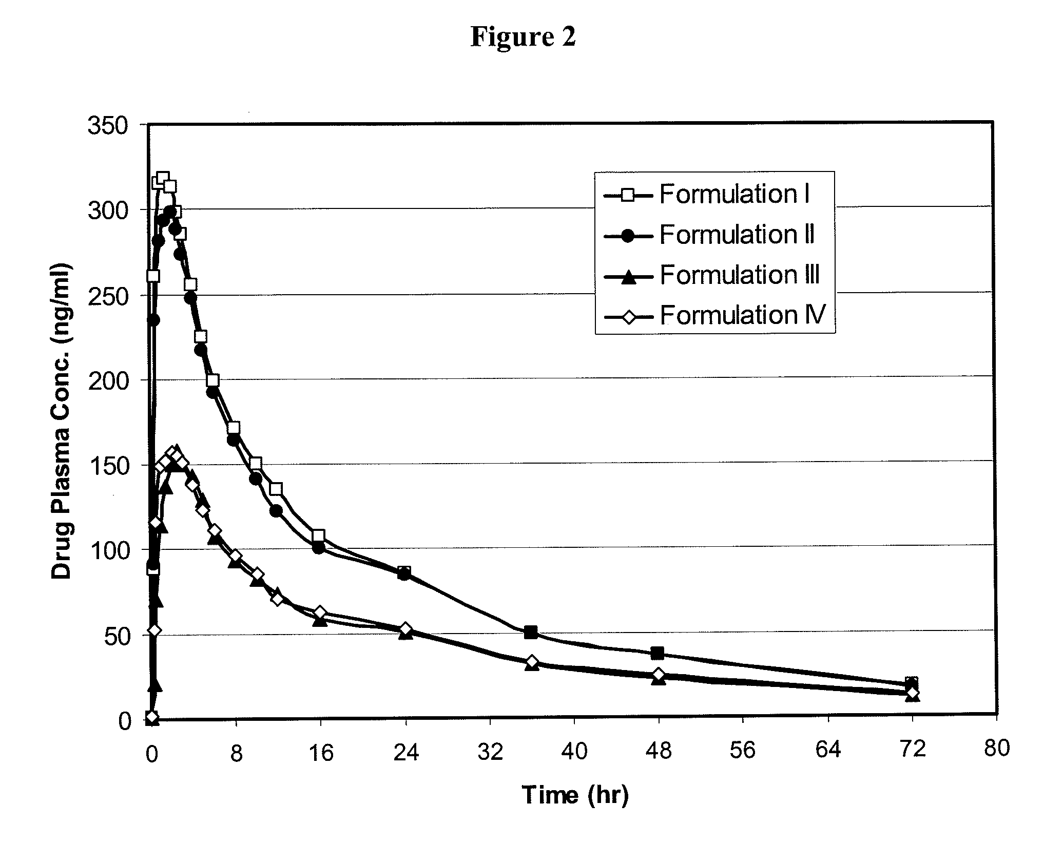 Bioavailable formulations of heterocyclic compounds