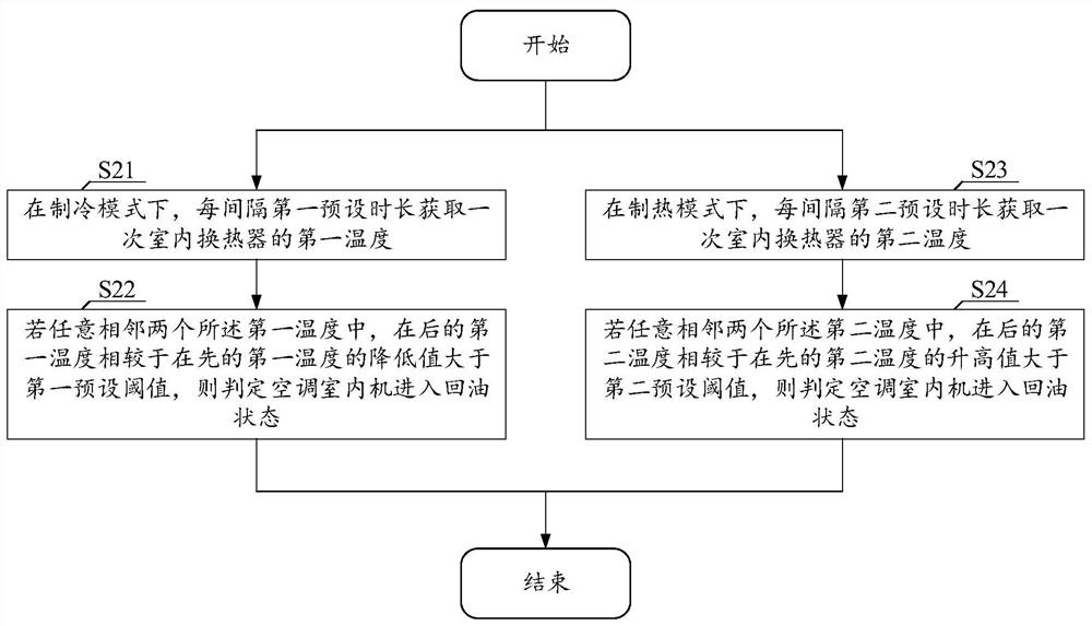 Air conditioner and indoor unit electronic expansion valve control method and equipment thereof