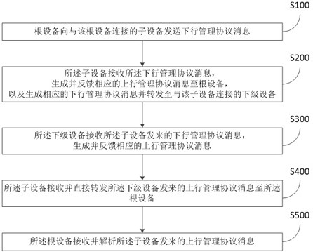 Rapid discovery and management method and system for communication access terminal product