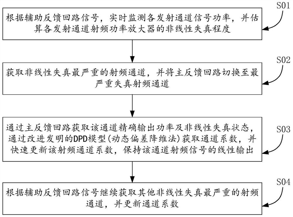 A dpd device and method suitable for 5g broadband mimo system