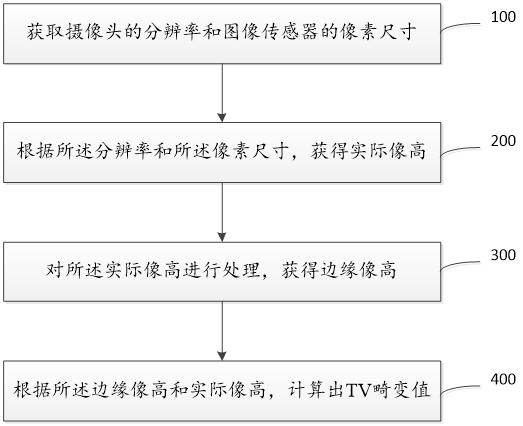 A calculation method of tv distortion