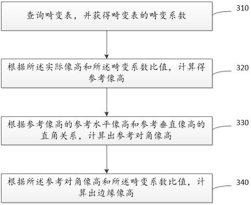 A calculation method of tv distortion