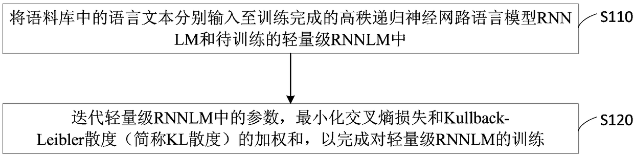 Recurrent neural network language model training method and device, equipment and medium