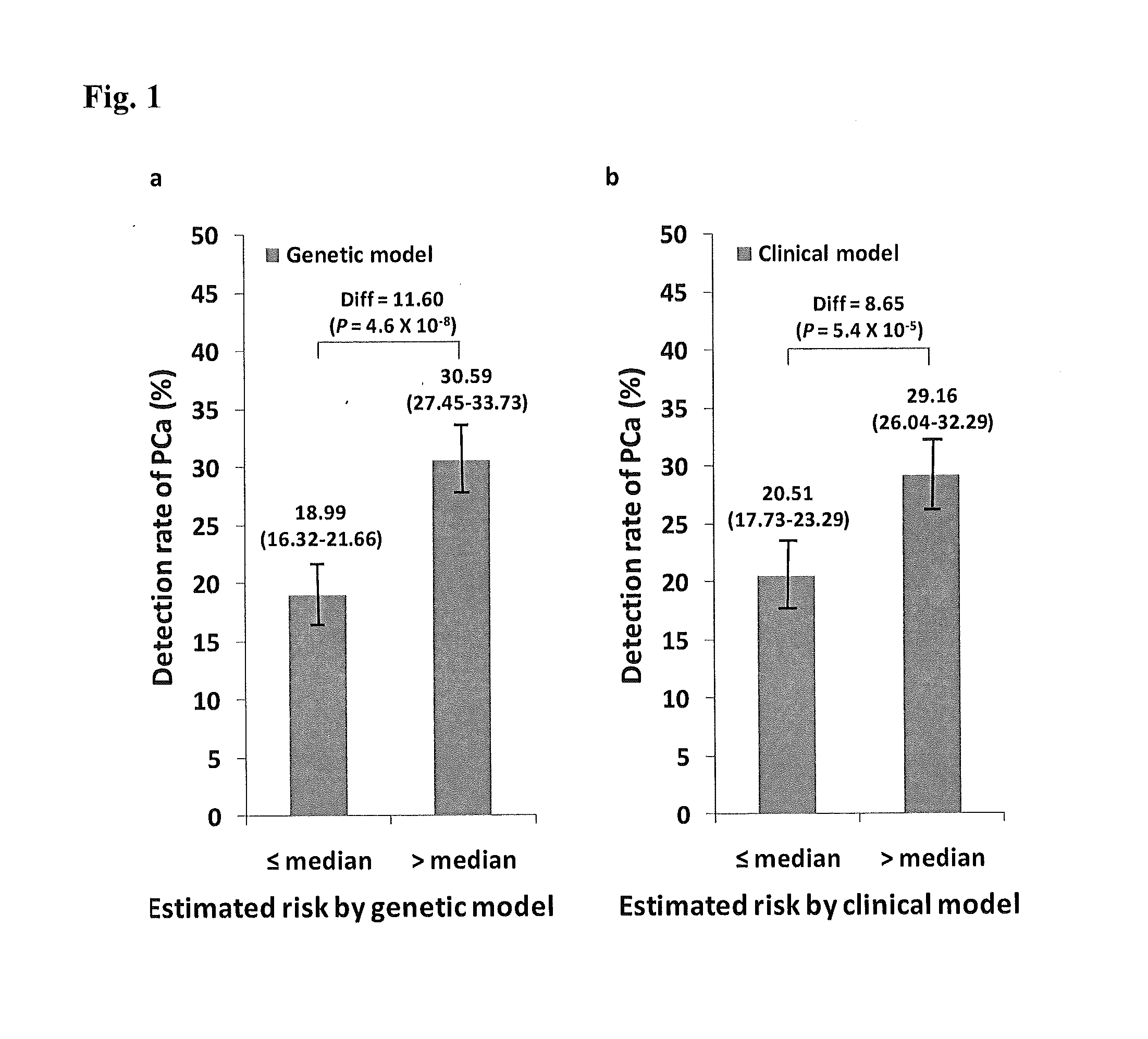 Methods and Compositions for Correlating Genetic Markers with Prostate Cancer Risk