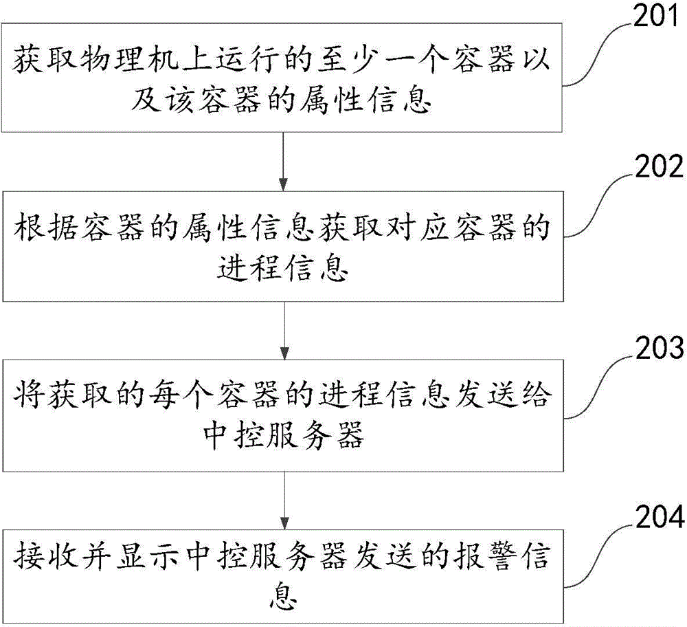 Container process monitoring method, device and system