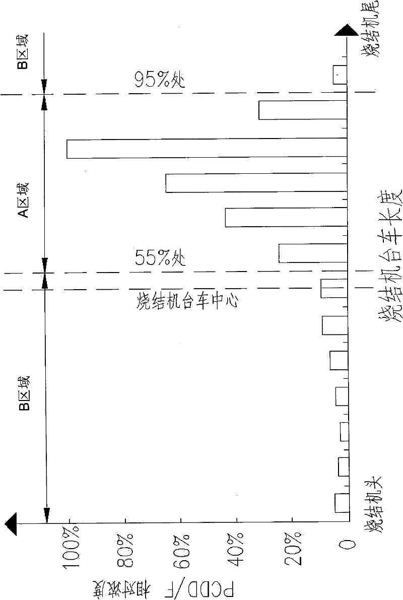 Low energy consumption sintering flue gas dioxin emission-reducing system and method thereof