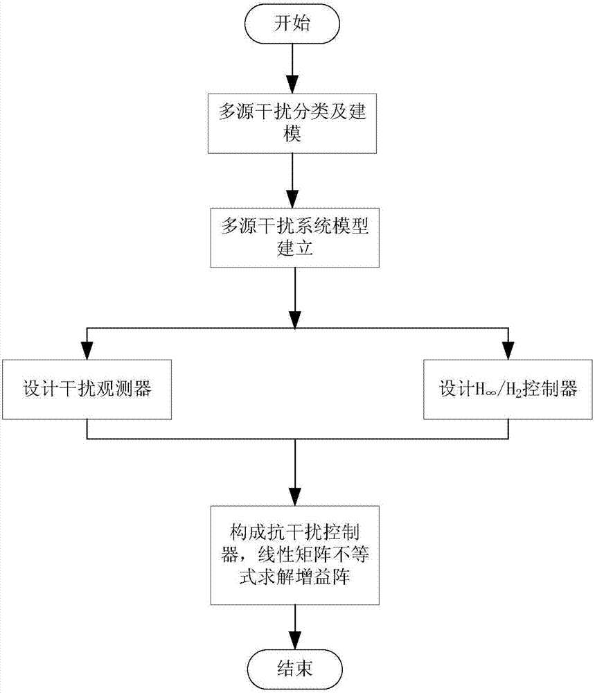 An Anti-jamming Attitude Control Method for No Tow Satellite