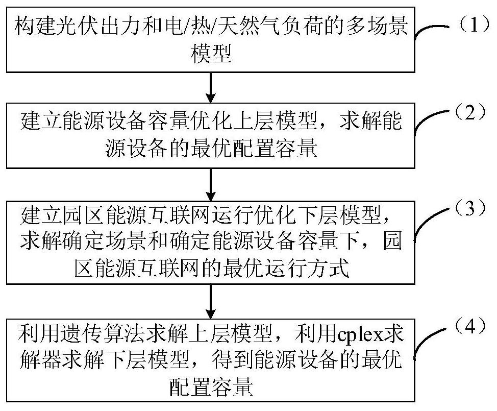 A method for optimal configuration of energy equipment capacity in park energy Internet