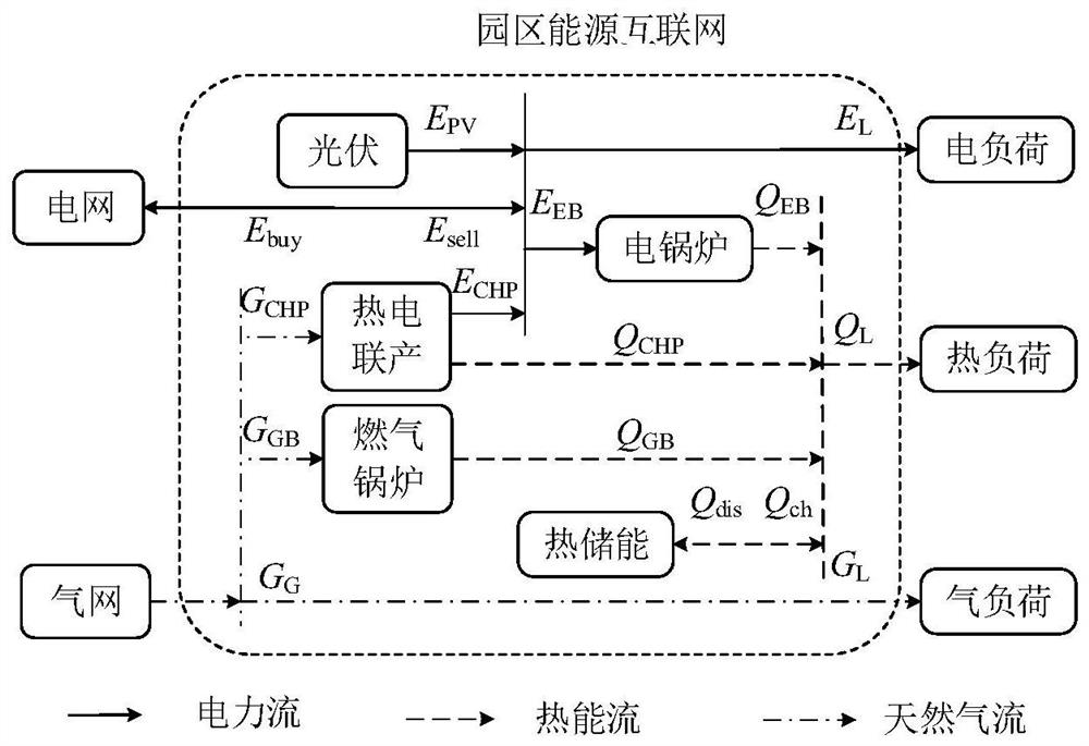 A method for optimal configuration of energy equipment capacity in park energy Internet