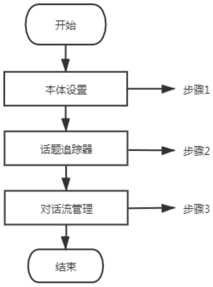 Method of multi-round session framework based on cold start