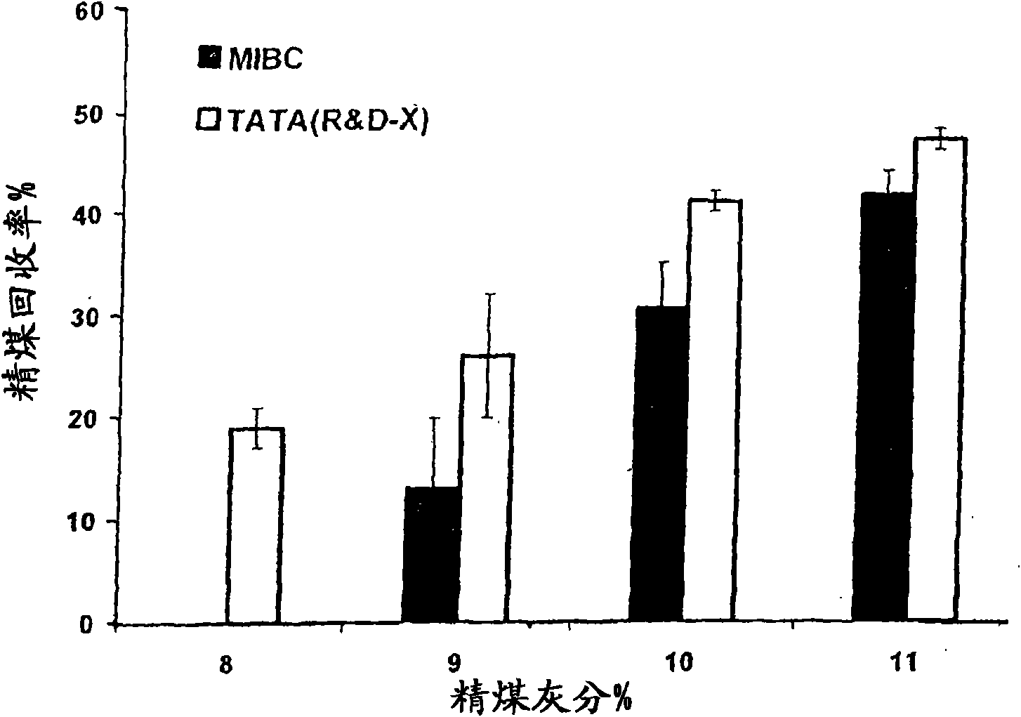 Blended frother for producing low ash content clean coal through flotation