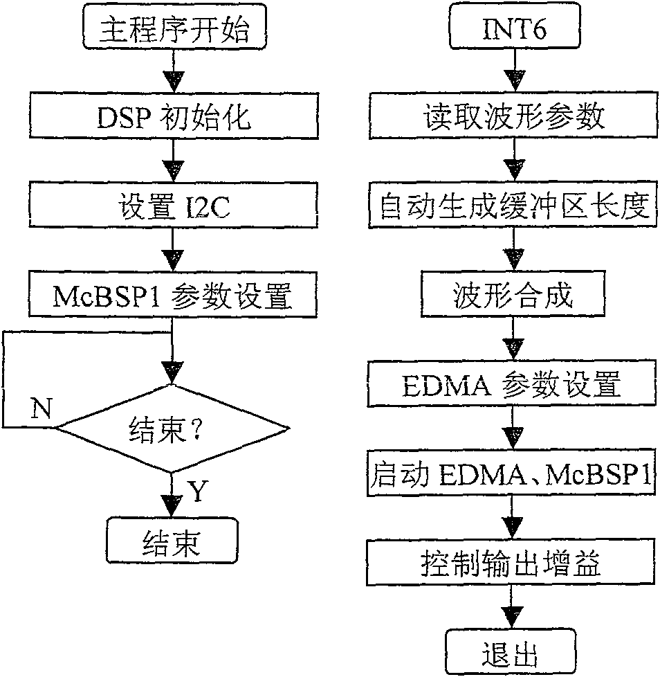 Accuracy self-adapting continuous complicated wave form synthesis method