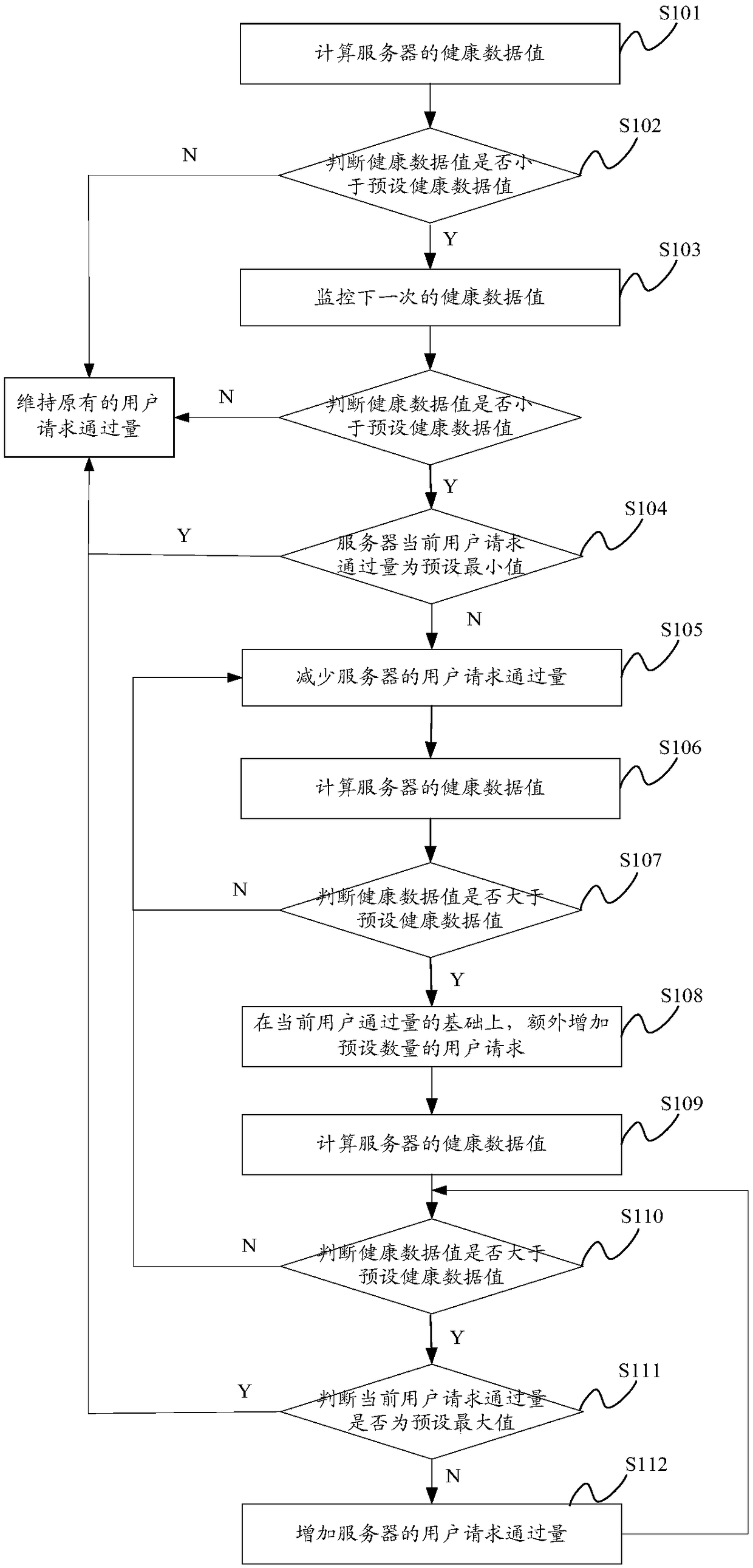 Flow control method and system