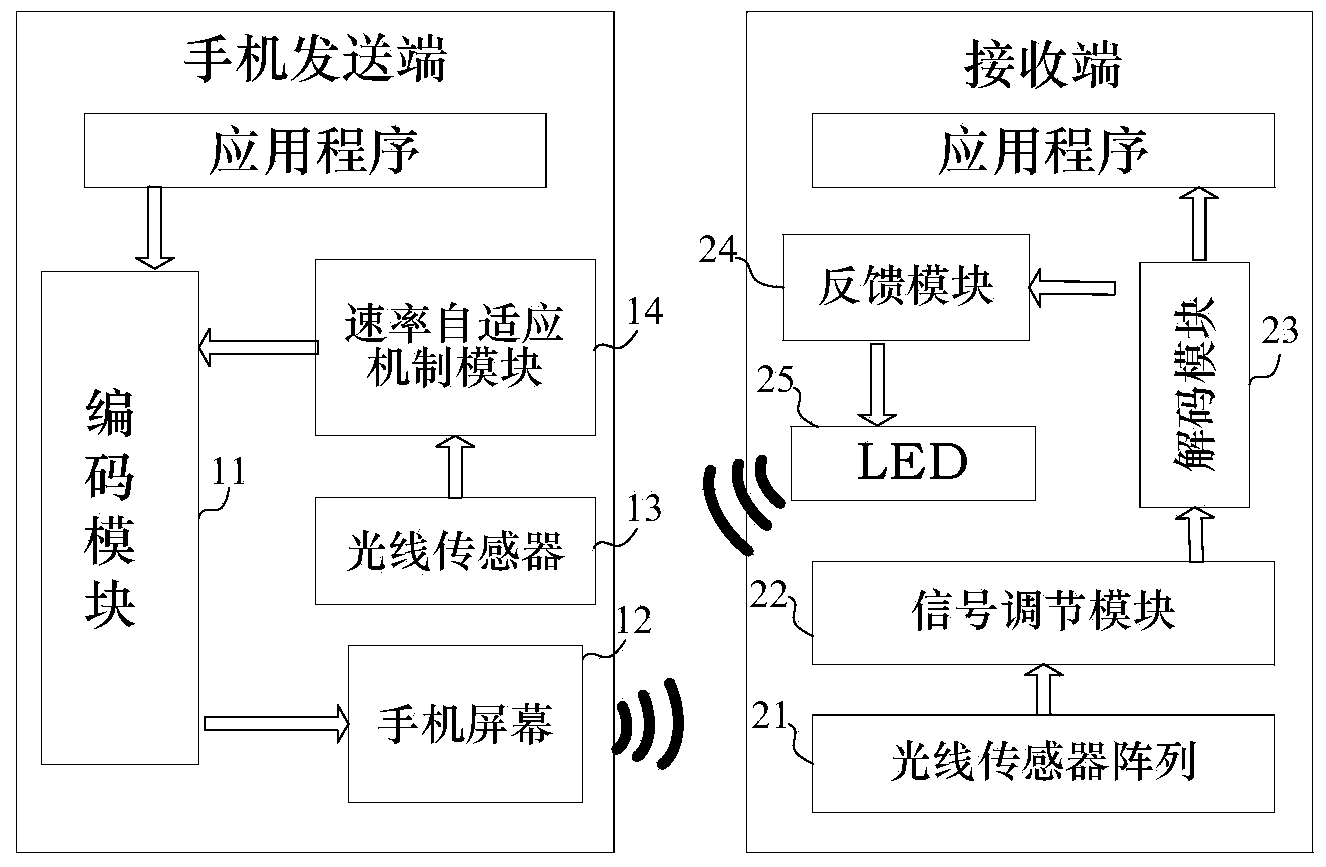 Mobile phone near field communication system and method based on visible light