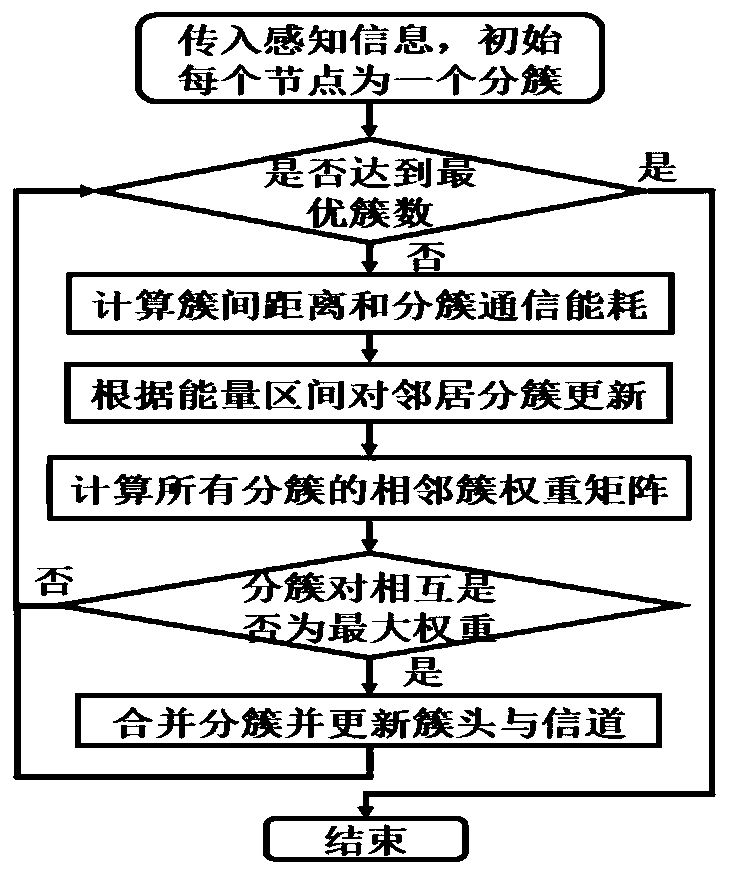 Clustering routing method based on cognitive wireless sensor network