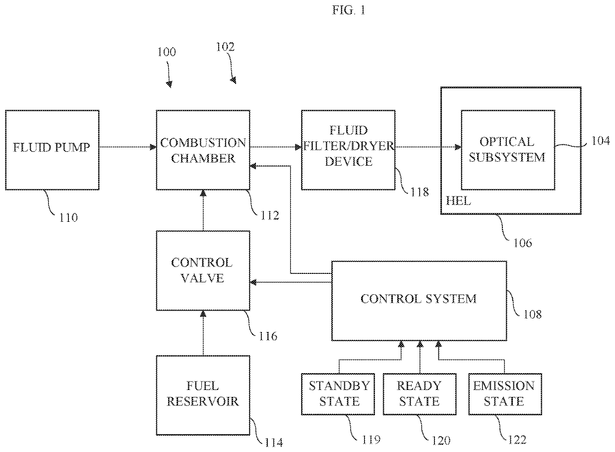 Apparatus and method for reducing thermal blooming in an optical subsystem of a high energy laser