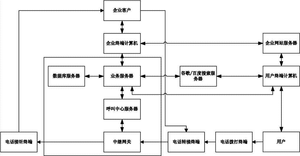 Comprehensive monitoring system of keyword flow data and calling data and method thereof