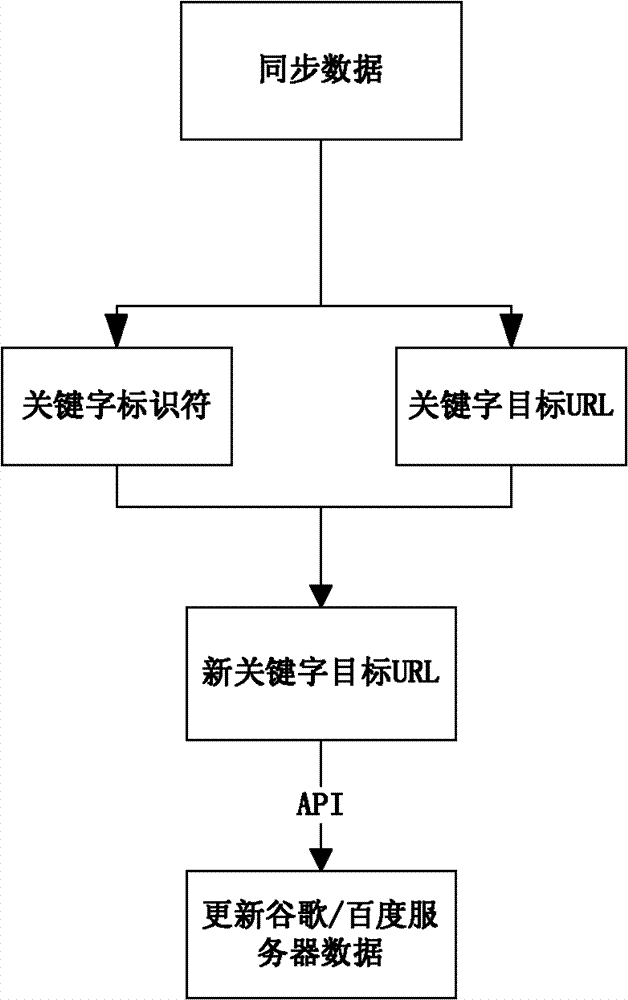 Comprehensive monitoring system of keyword flow data and calling data and method thereof