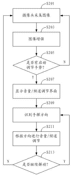 Intelligent regulation method for volume and channel of television