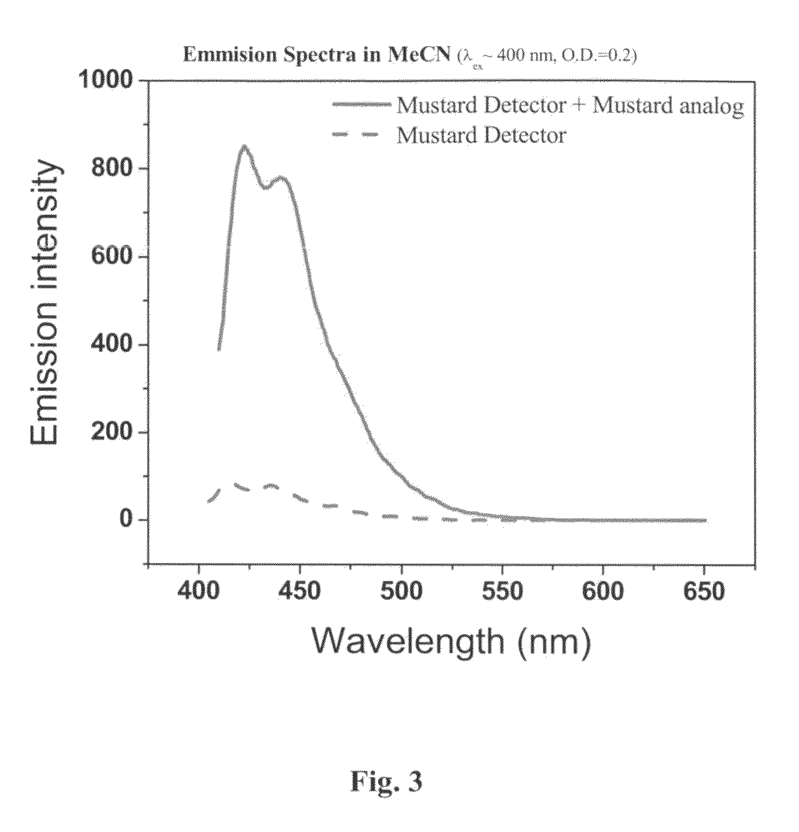 Method for identifying electrophiles and nucleophiles in a sample