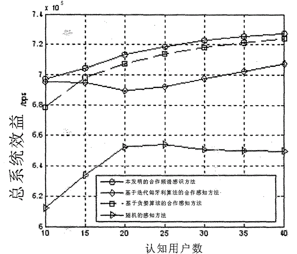 A Cognitive Radio Parallel Cooperative Spectrum Sensing Method