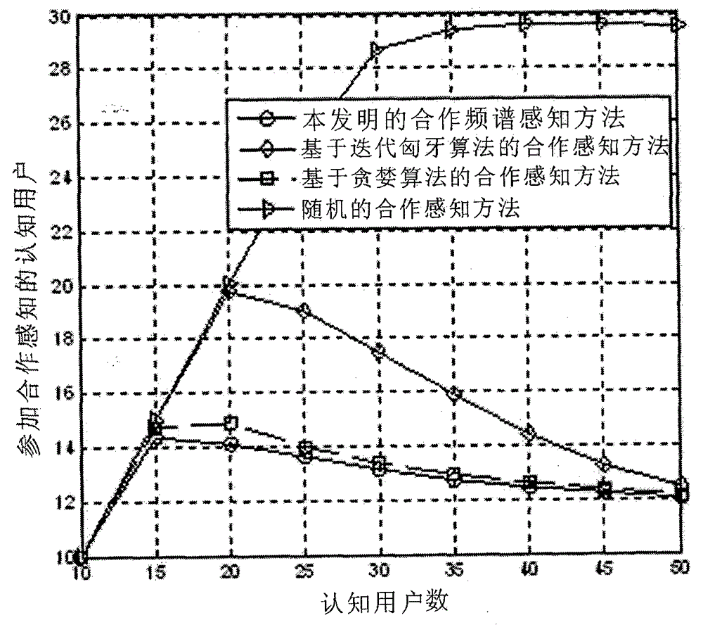 A Cognitive Radio Parallel Cooperative Spectrum Sensing Method