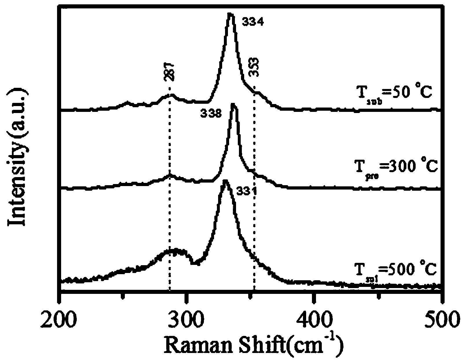 Preparation method of high-quality copper-zinc-tin sulphur semiconductor film