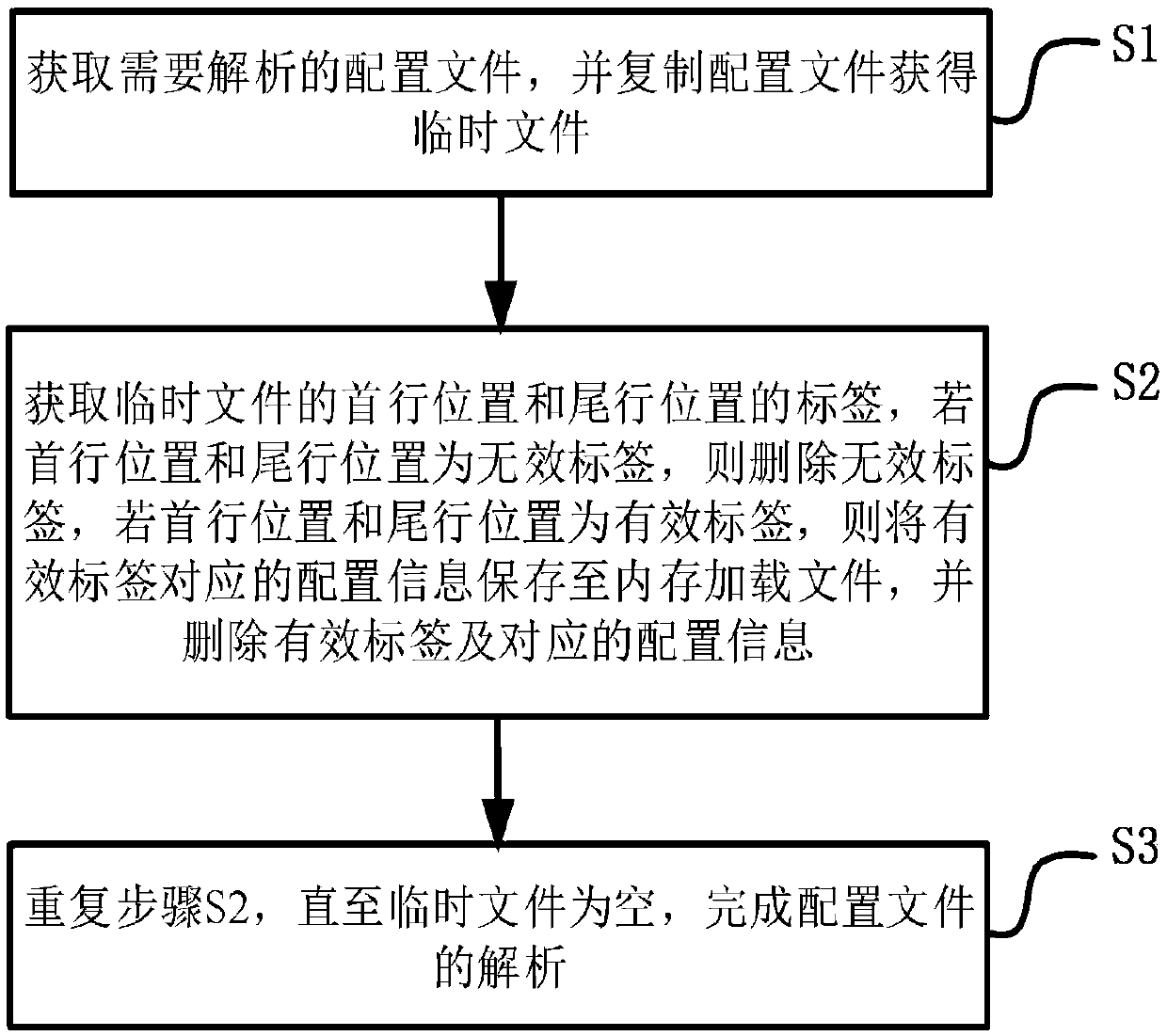 Configuration file analysis method and system, storage medium and electronic equipment