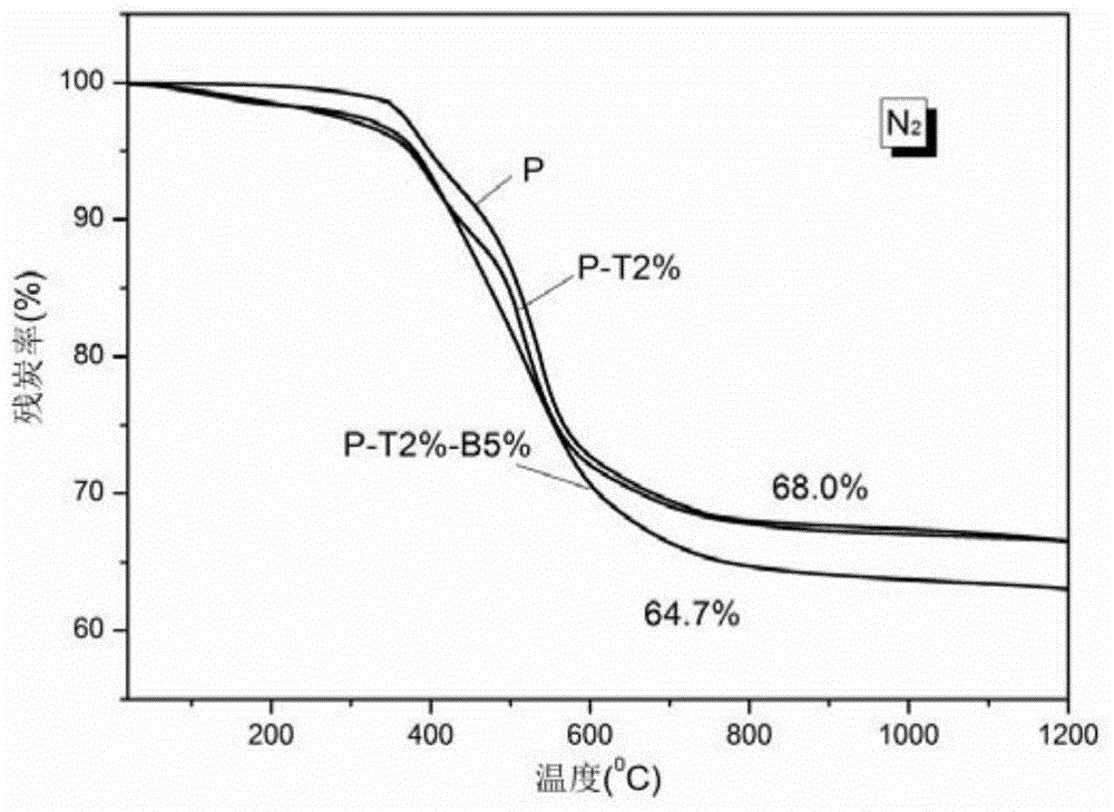 A kind of ablation-resistant resin for resin film infiltration process and preparation method thereof