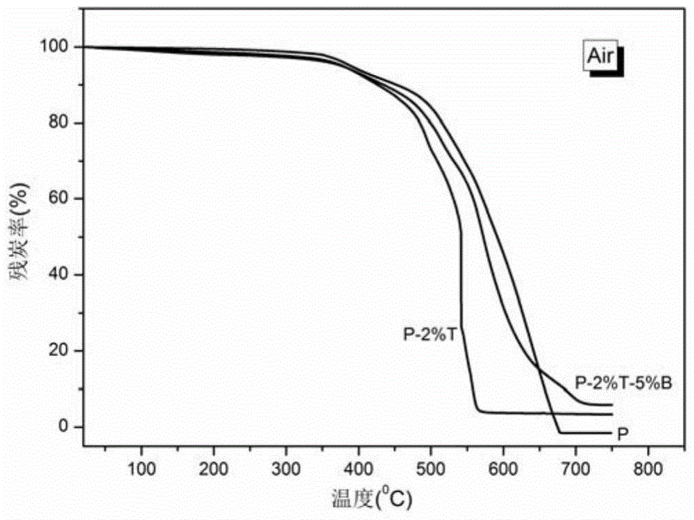 A kind of ablation-resistant resin for resin film infiltration process and preparation method thereof