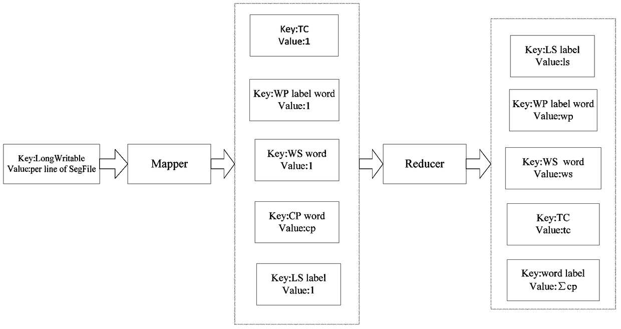 A mapreduce parallelized big data text classification method