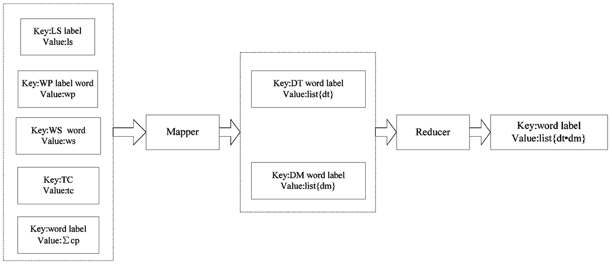 A mapreduce parallelized big data text classification method
