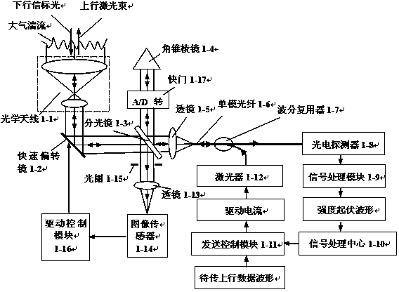 Method and device for suppressing signal fading in laser communication from ground to GEO (geosynchronous) satellite