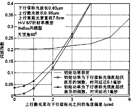 Method and device for suppressing signal fading in laser communication from ground to GEO (geosynchronous) satellite