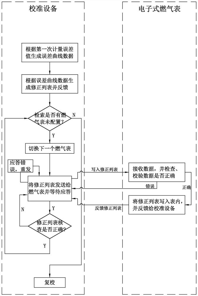 Calibration method of an electronic gas meter