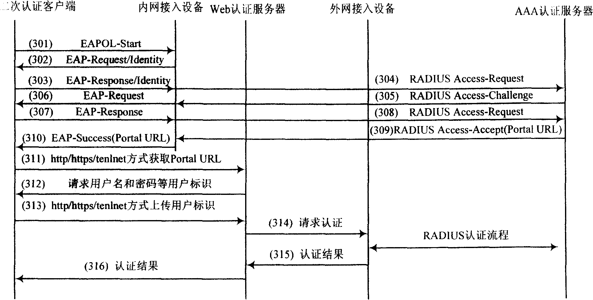 Secondary authentication method and system