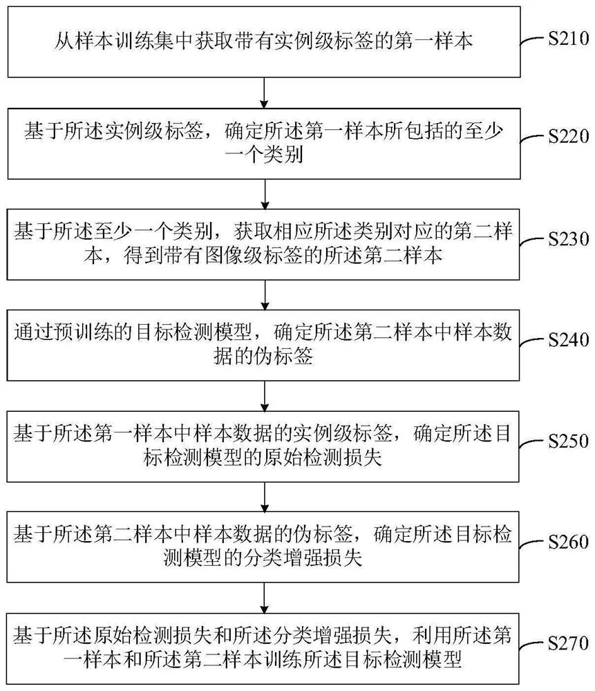 Model training method and device, target detection method and device, equipment and storage medium