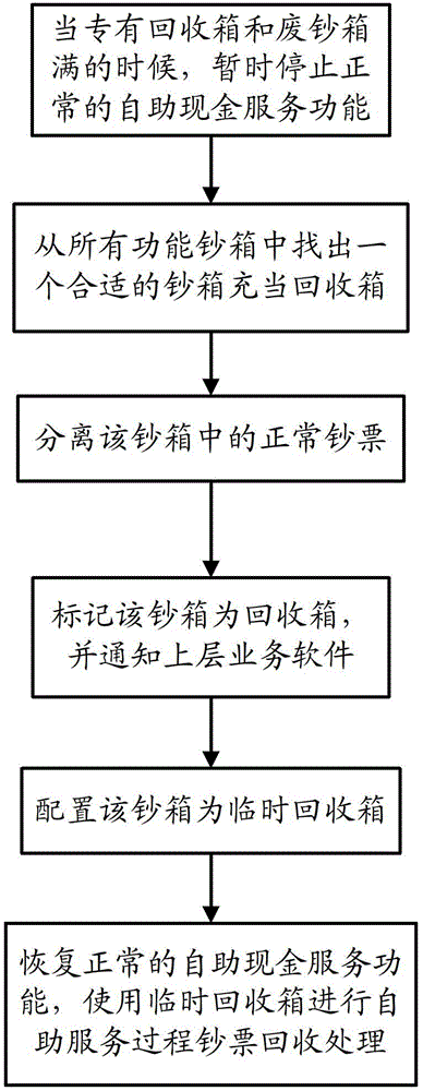 Method and system for self-service equipment money outputting and collecting