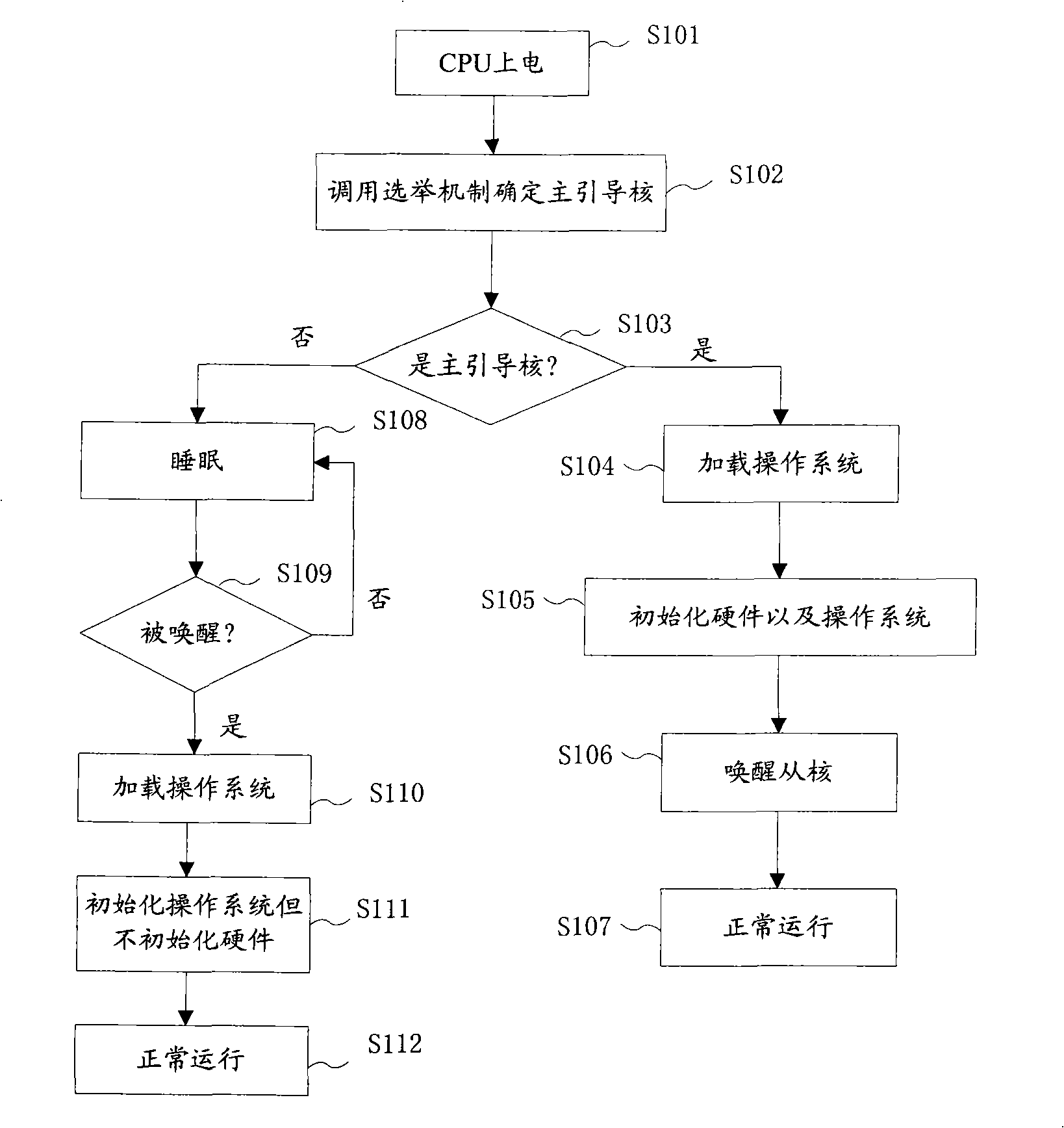 Method for automatically electing main guiding nucleus in isomerization multi-nucleus architecture