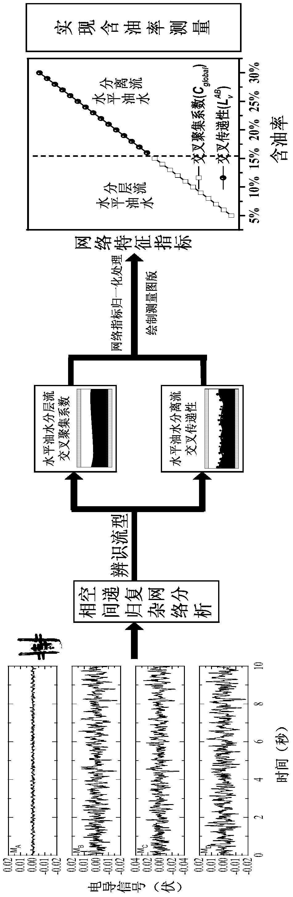 Oil-water phase content measurement method based on multivariate phase space complex network and verification method thereof