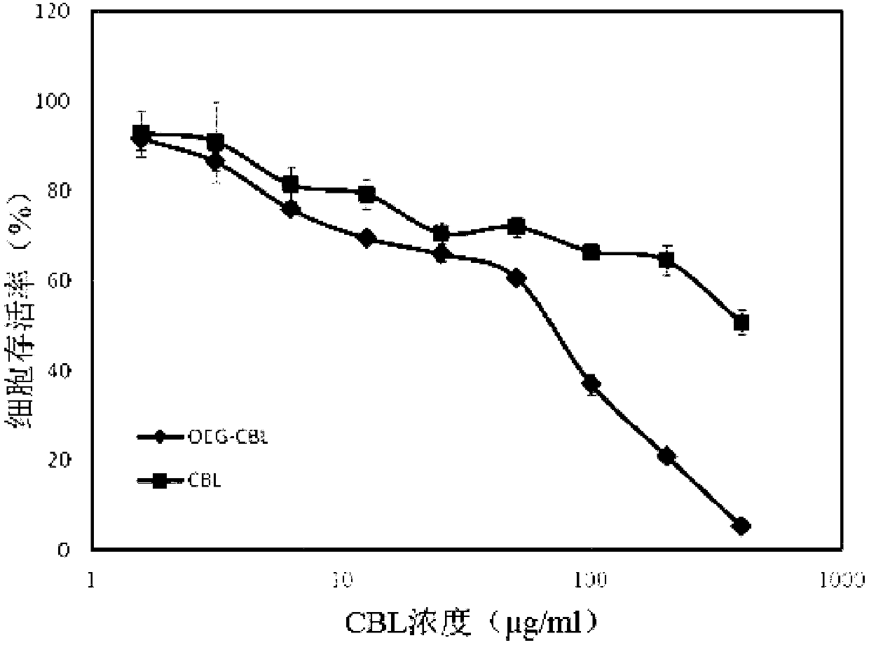 Oligo (ethylene glycol) modified chlorambucil nanomedicine and preparation method thereof