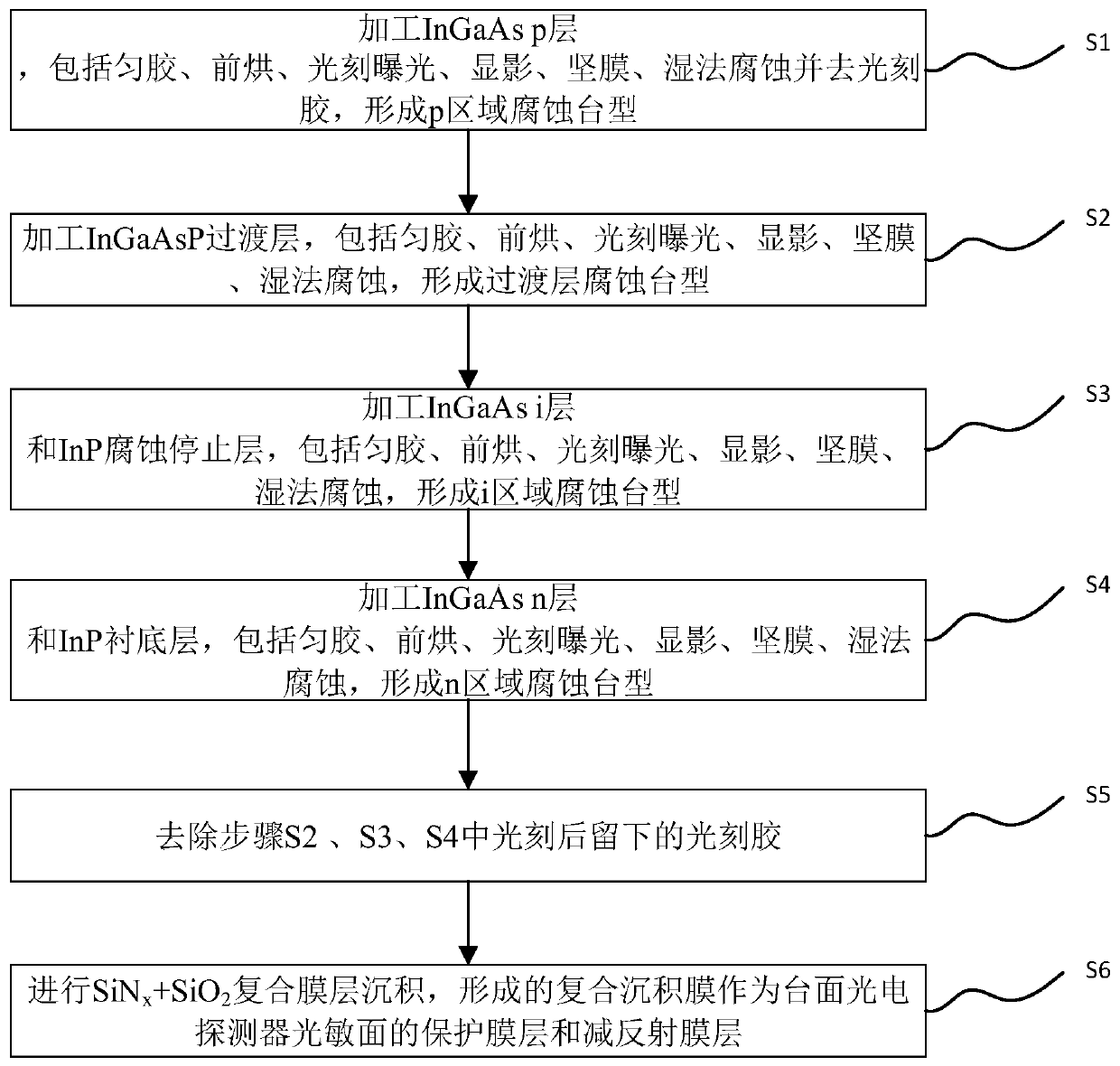 Manufacturing method of mesa type photoelectric detector