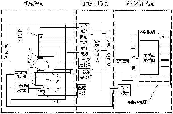 Solid material secondary electron emission coefficient testing device with intelligent measurement and control technology