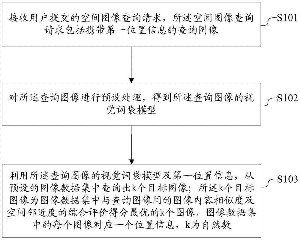 A spatial image query method and system