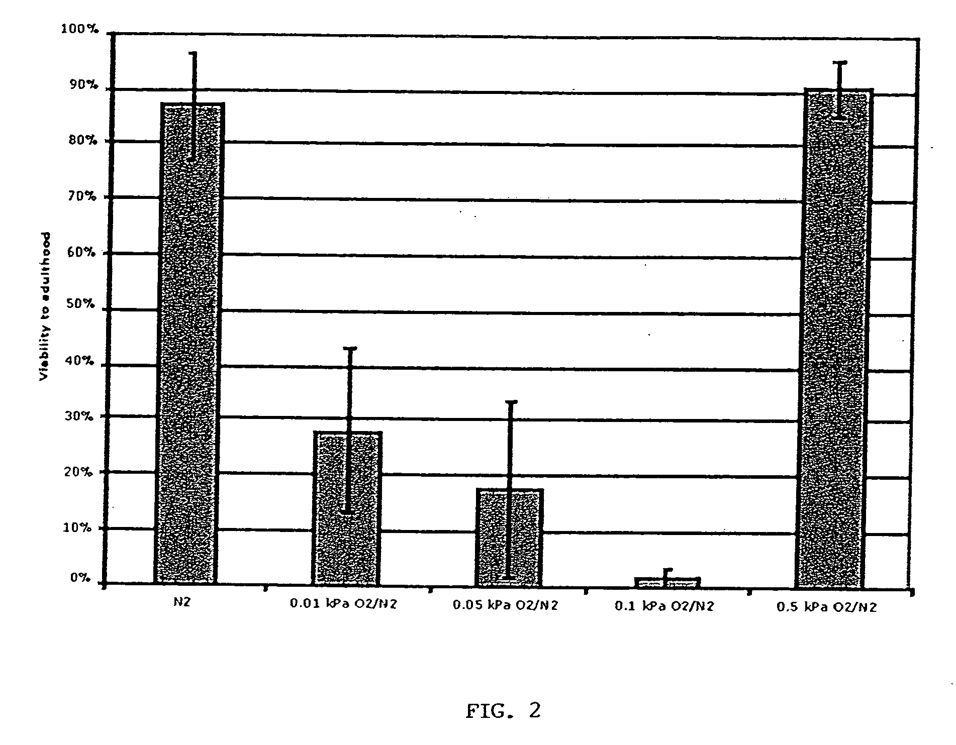 Methods, compositions and devices for inducing stasis in cells